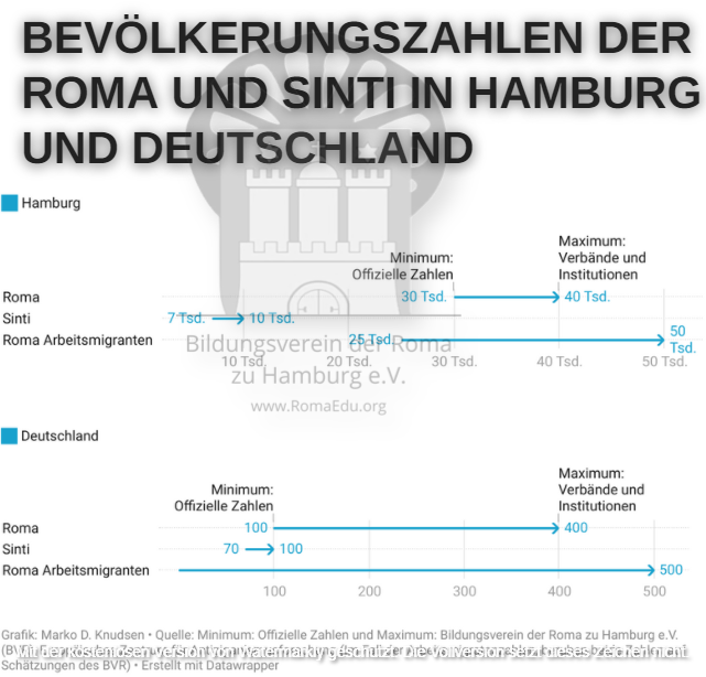 Bevölkerungszahlen der Roma und Sinti in Hamburg und Deutschland